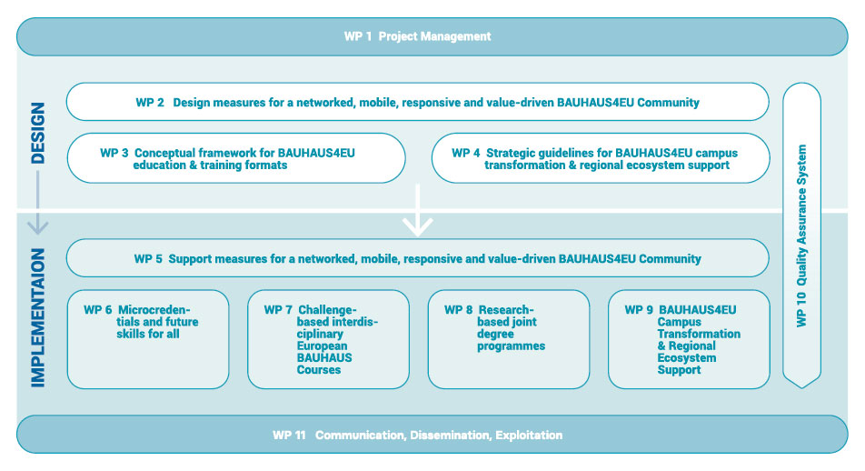 A scheme visualising the work flow of the Work Package Groups, divided into Design and Implementation phase.